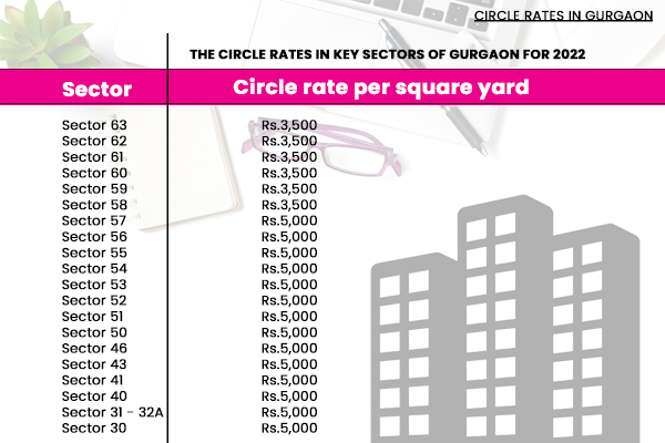 Cirlce Rates Gurgaon Gurgaon Property Circle Rates In 2022 23